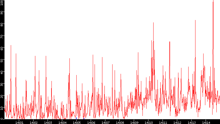 Nb. of Packets vs. Time