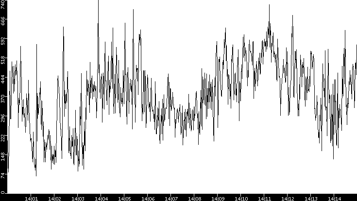 Average Packet Size vs. Time