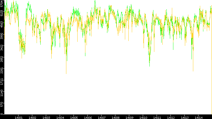 Entropy of Port vs. Time