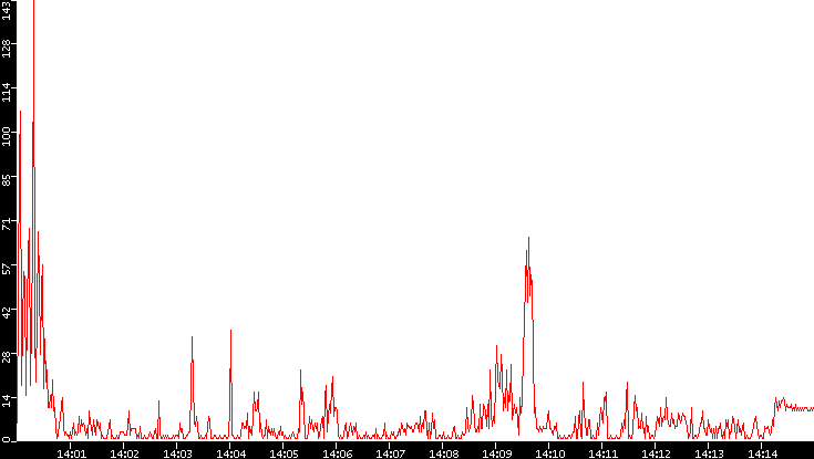 Nb. of Packets vs. Time