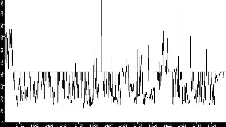 Average Packet Size vs. Time