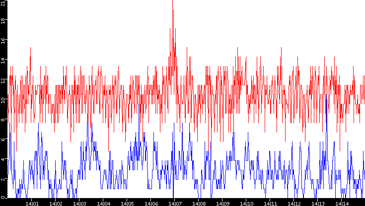 Nb. of Packets vs. Time