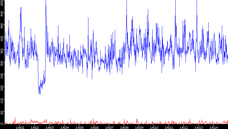 Nb. of Packets vs. Time
