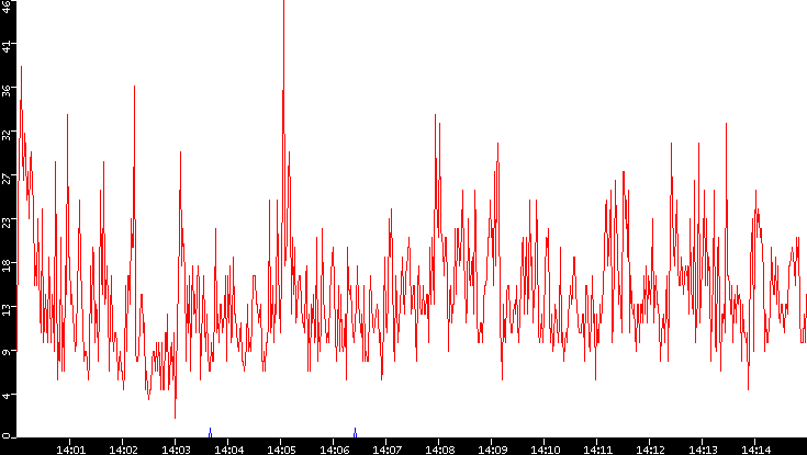 Nb. of Packets vs. Time
