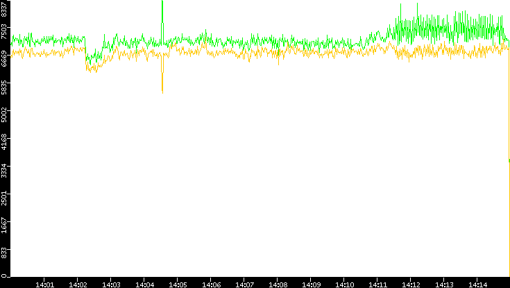 Entropy of Port vs. Time