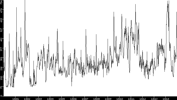 Average Packet Size vs. Time