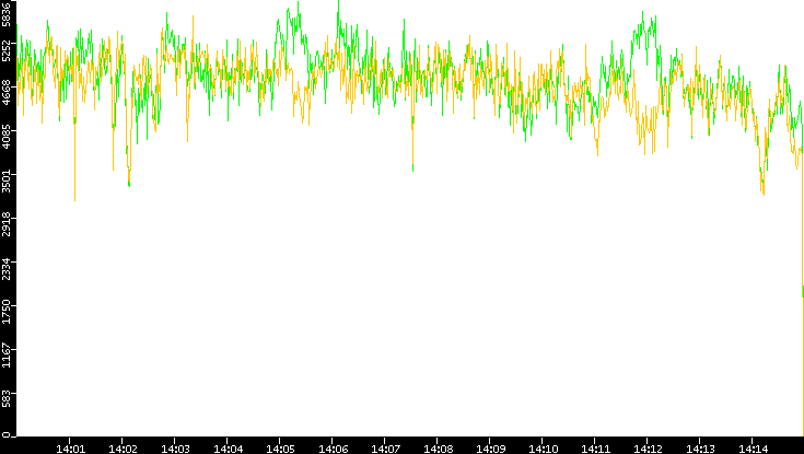 Entropy of Port vs. Time