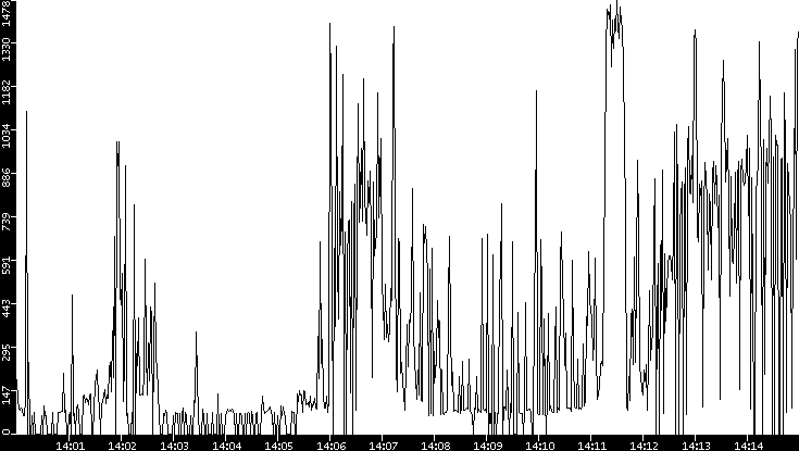 Average Packet Size vs. Time