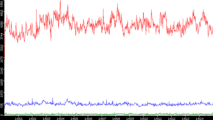 Nb. of Packets vs. Time
