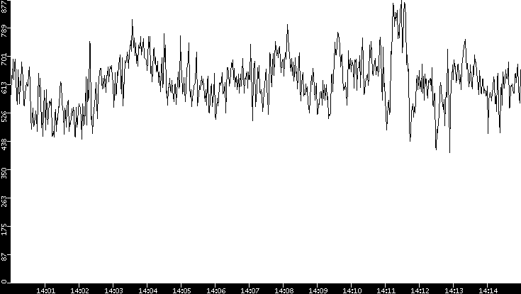 Average Packet Size vs. Time