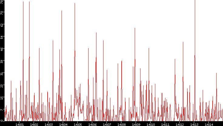 Nb. of Packets vs. Time