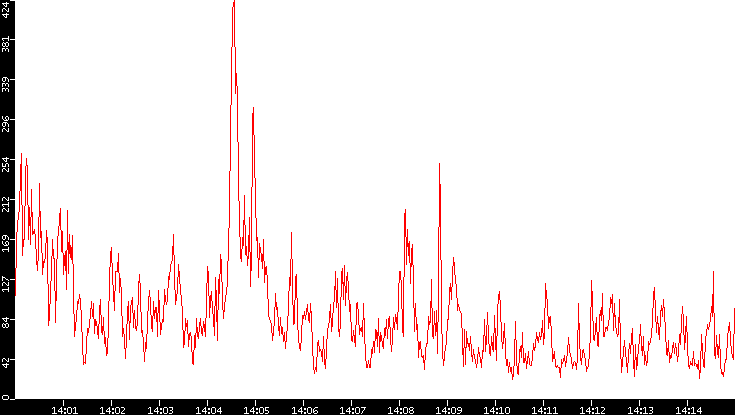 Nb. of Packets vs. Time