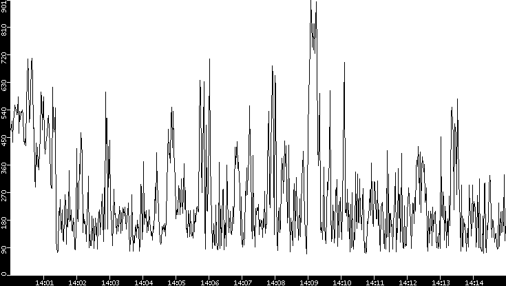 Average Packet Size vs. Time