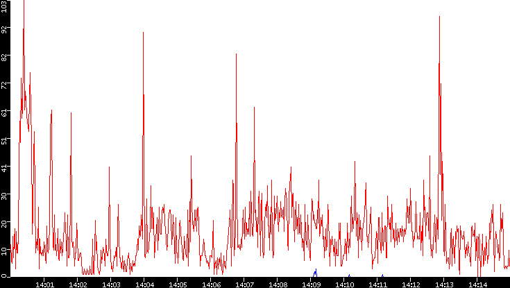 Nb. of Packets vs. Time