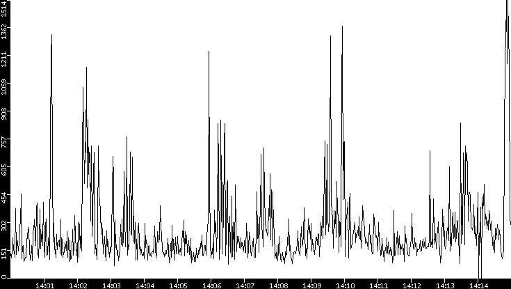Average Packet Size vs. Time