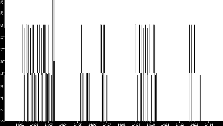 Average Packet Size vs. Time