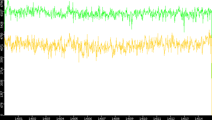 Entropy of Port vs. Time