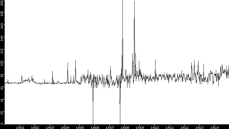Average Packet Size vs. Time