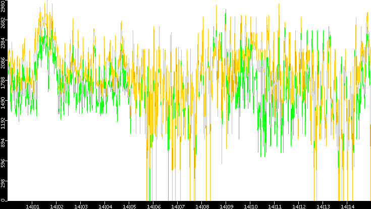 Entropy of Port vs. Time