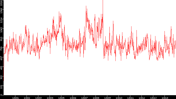 Nb. of Packets vs. Time