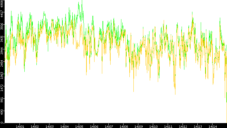 Entropy of Port vs. Time