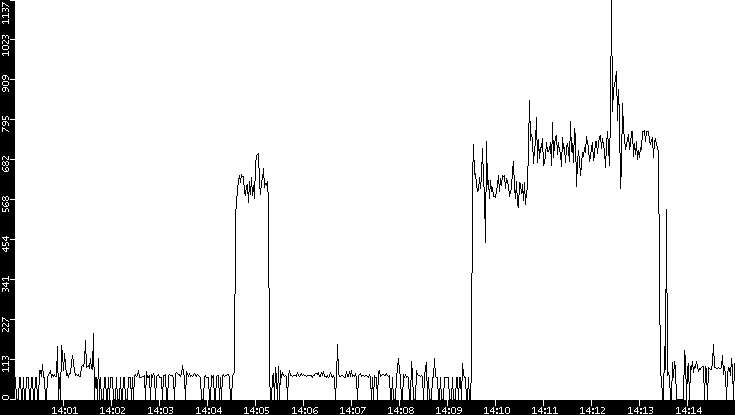 Average Packet Size vs. Time