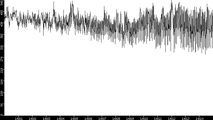 Average Packet Size vs. Time