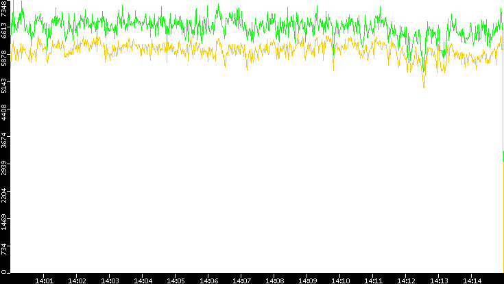 Entropy of Port vs. Time