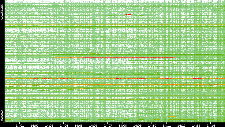 Dest. IP vs. Time
