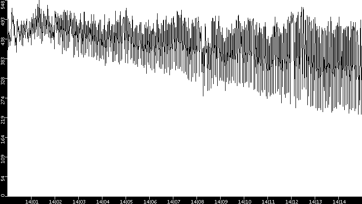 Average Packet Size vs. Time