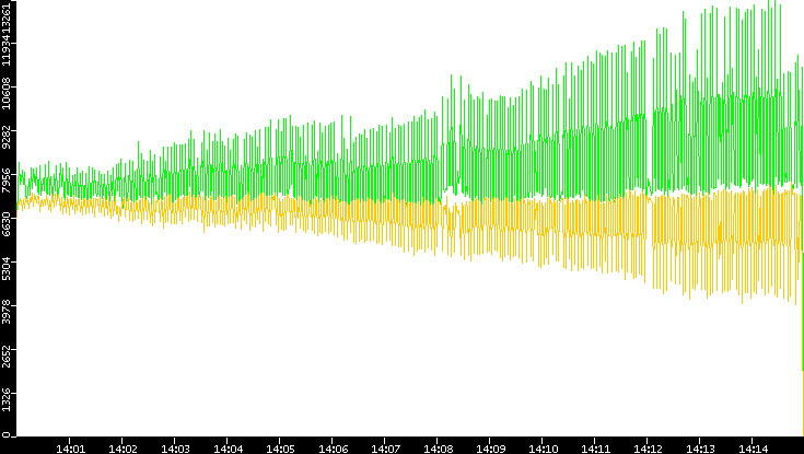 Entropy of Port vs. Time