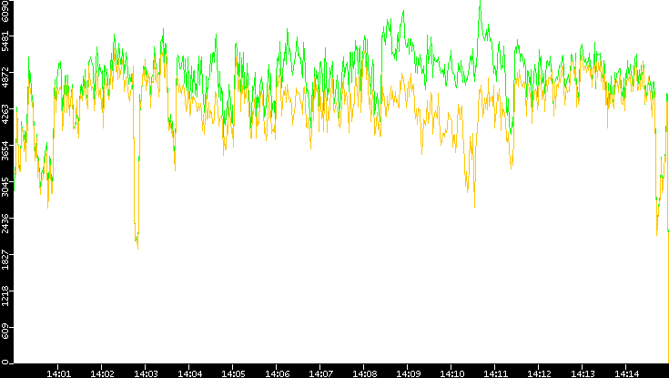 Entropy of Port vs. Time