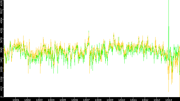 Entropy of Port vs. Time