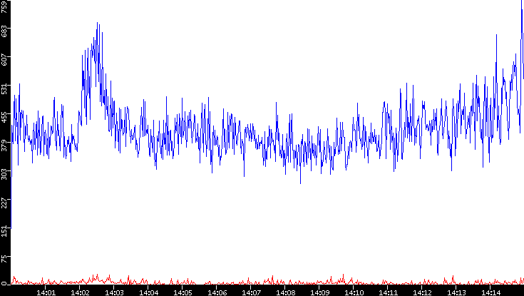 Nb. of Packets vs. Time