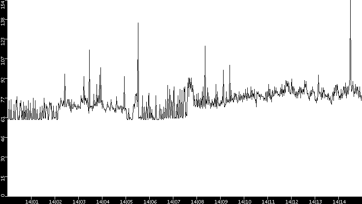 Average Packet Size vs. Time