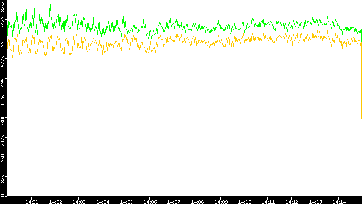 Entropy of Port vs. Time
