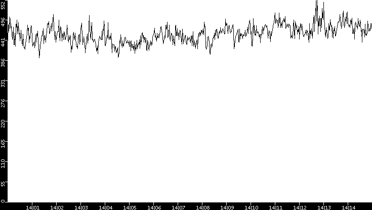 Average Packet Size vs. Time