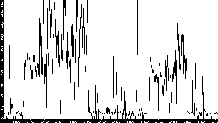 Average Packet Size vs. Time