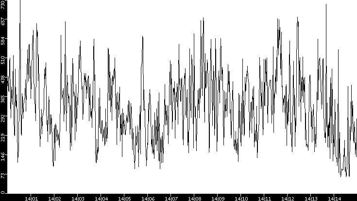 Average Packet Size vs. Time