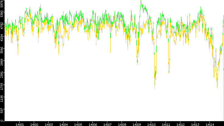 Entropy of Port vs. Time