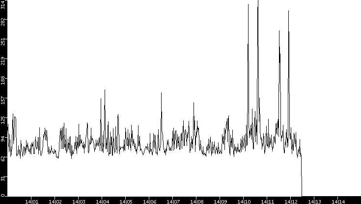Average Packet Size vs. Time