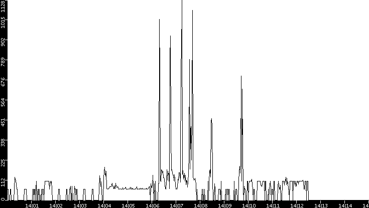 Average Packet Size vs. Time