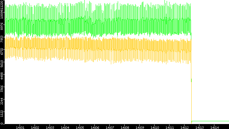 Entropy of Port vs. Time