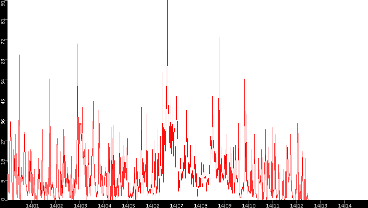 Nb. of Packets vs. Time