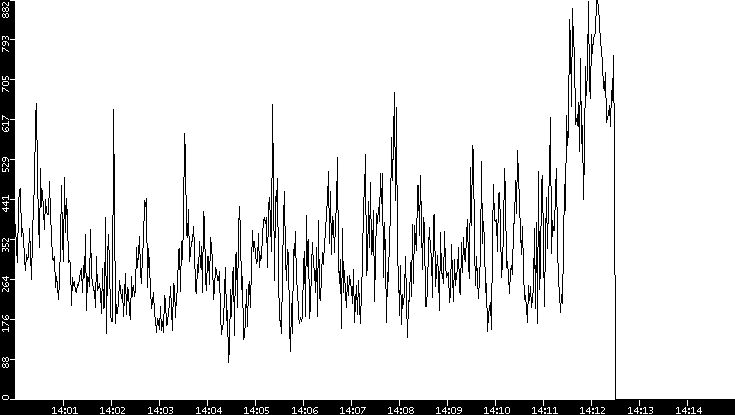 Average Packet Size vs. Time