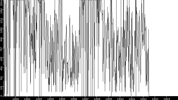 Average Packet Size vs. Time