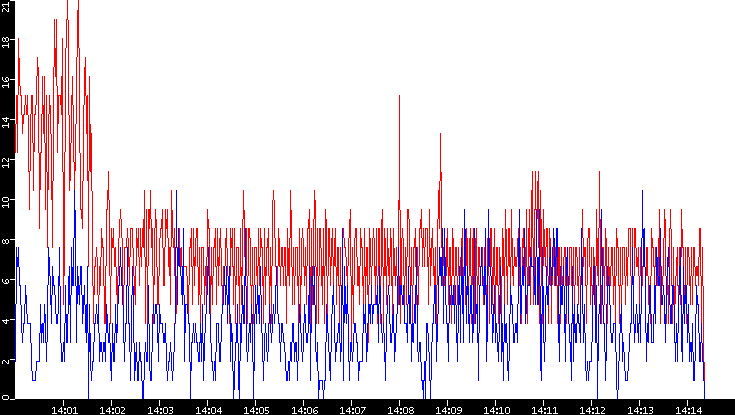 Nb. of Packets vs. Time