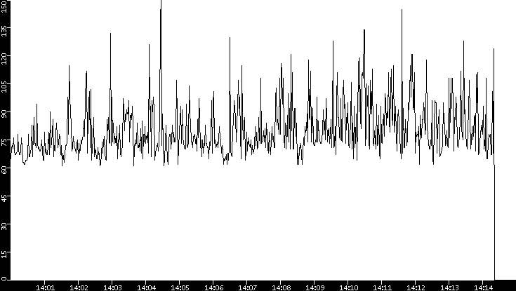 Average Packet Size vs. Time