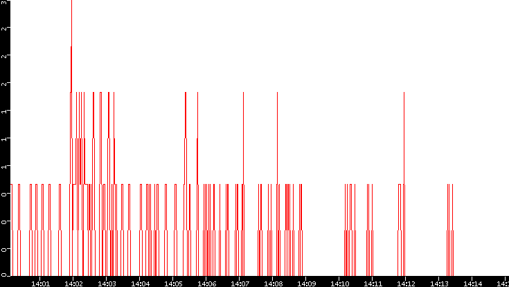 Nb. of Packets vs. Time