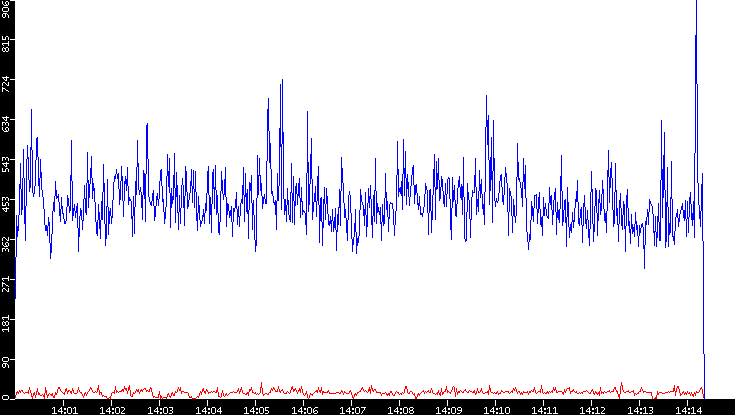 Nb. of Packets vs. Time